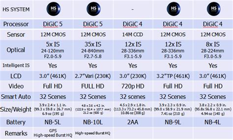 H And B Digital Photography Blog And Review Visual Chart Comparison Of