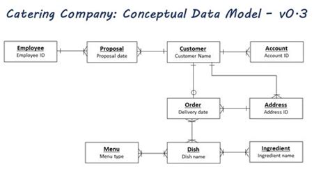 Conceptual Data Modeling Starts With Business Use Cases Ewsolutions