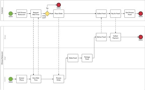 On Line Bpmn Design How To Draw Bpmn Bpmn Diagram Example Bpmn On Sexiz Pix