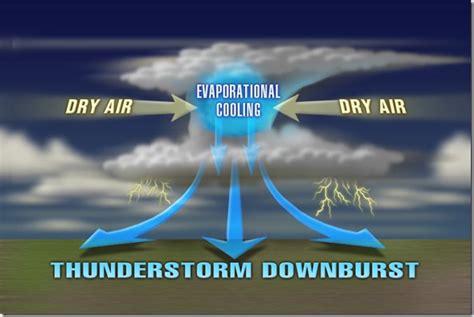 Downburst synonyms, downburst pronunciation, downburst translation, english dictionary definition of downburst. Downbursts or Straight Line Winds vs. Tornadoes - @wxbrad Blog