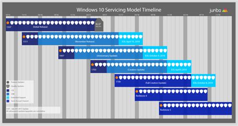 Understanding The Windows As A Service Timeline As Of September 2021