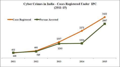 Spanning 20 countries, operation shrouded horizon has dismantled an online criminal forum. Cyber Crimes in India: Which state tops the chart? - Factly