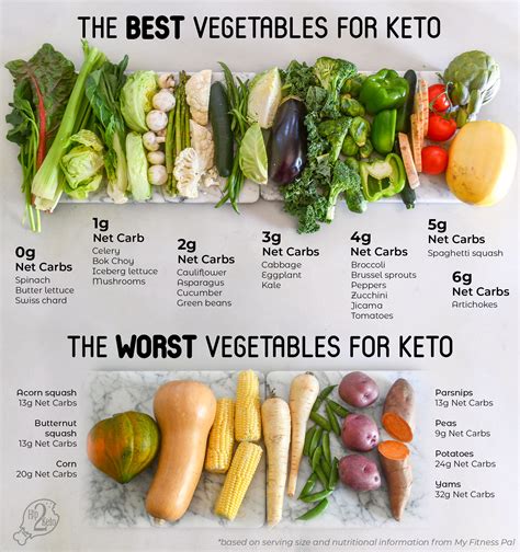 Best And Worst Vegetables For The Keto Diet Free Printable Hip2keto