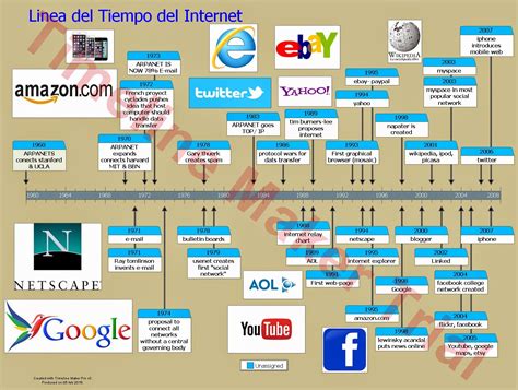 Software De Aplicacion Ejecutivo La Linea Del Tiempo Internet