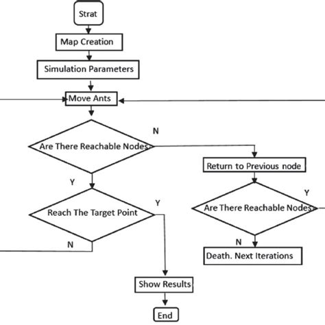 The Flow Chart Of Improved Algorithm Download Scientific Diagram