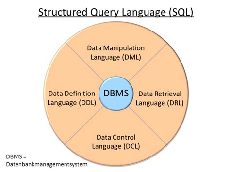 Difference Between Ddl And Dml Ddl Vs Dml