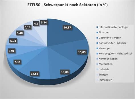 How do you see the world? ETFL50 | Deka MSCI World UCITS ETF » Dividende, Kurs ...