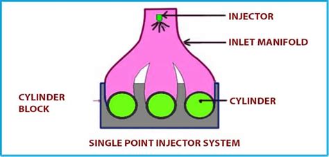 What Is Fuel Injection System Parts Types How It Works