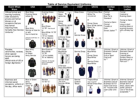 Table Of Service Equivalent Uniforms
