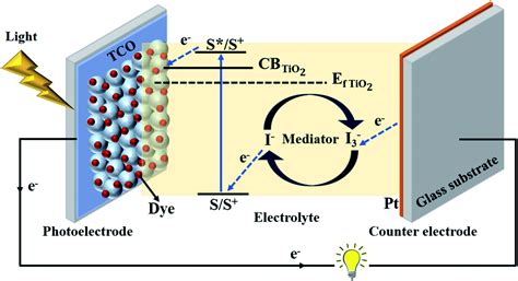 Advanced Research Trends In Dye Sensitized Solar Cells Journal Of