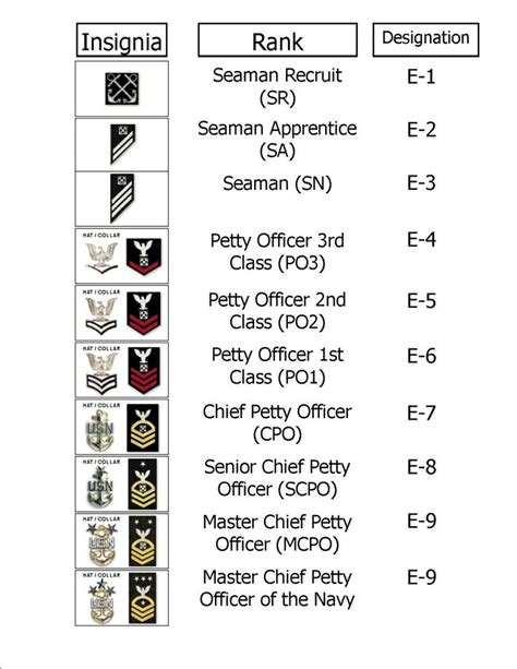 Us Navy Awards Chart
