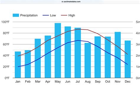 Local climate data averages | Lake saint louis, St louis, Missouri