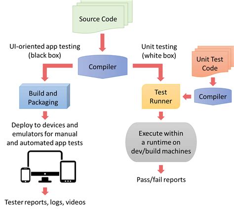 Unit Testing Apache Cordova Apps With Visual Studio Part 1 Visual
