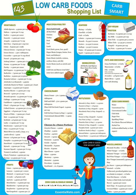 The list is organized by lowest net carb count by default, but. Ketogenic Diet Foods Shopping List | Food shopping list ...