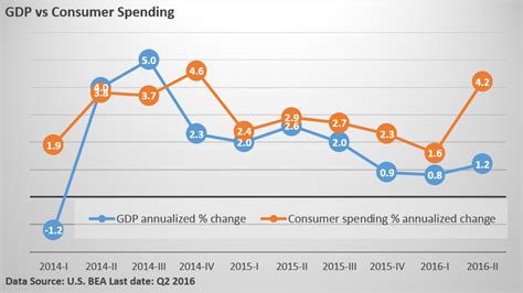 second quarter gdp and some other…thoughts monument wealth management