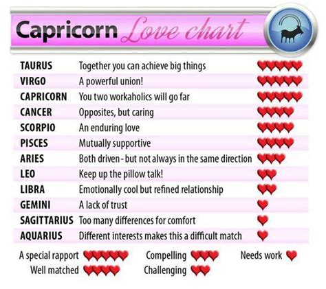 Capricorn Compatibility Chart Gallery Of Chart 2019