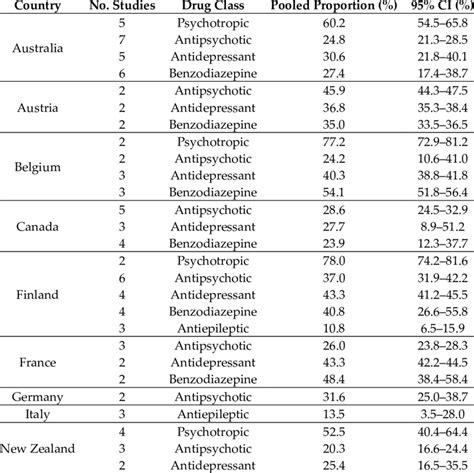 Use Of Different Cns Drugs By Residents Of Care Homes By Countries