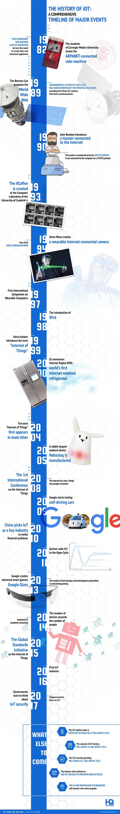 History Of Iot Daily Infographic Vrogue Co