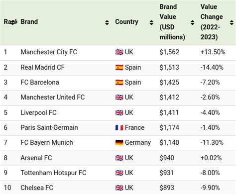 Ranked The Worlds Most Valuable Football Club Brands Telegraph