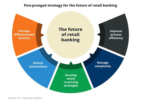 A bank's crm solution can help keep track of customer behaviors and predict needs, and then automatically send out suggestions for how the bank can fulfill those needs with a tailored product. CRM Retail Banking Trends for Customer Satisfaction