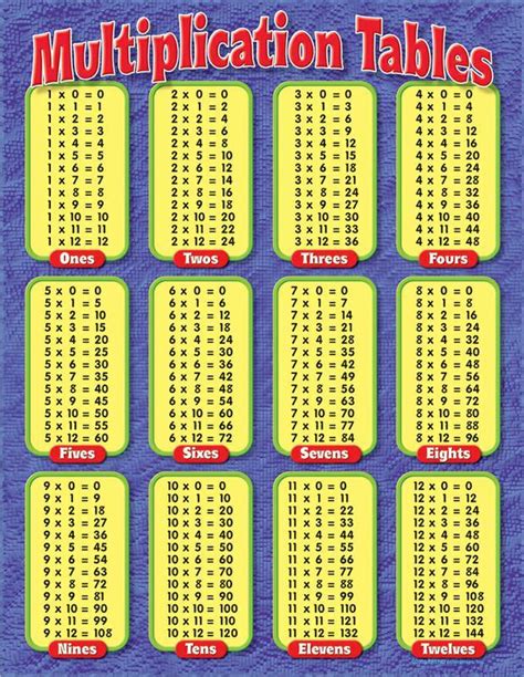 Printable multiplication table blank multiplication table. Trend Enterprises Multiplication Tables Learning Chart | T-38174 - SupplyMe