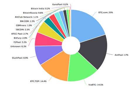We can't agree that the incredible consumption of electricity required by pow is just a waste of resources (many opponents of pow do such claims) as we have already explained that this consensus algorithm is highly effective when it comes to guarding the blockchain. Proof-of-Work, Explained