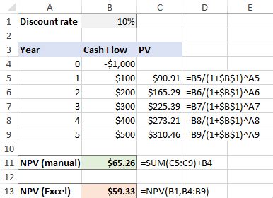 Cách tính NPV trong Excel ví dụ về công thức giá trị hiện tại ròng