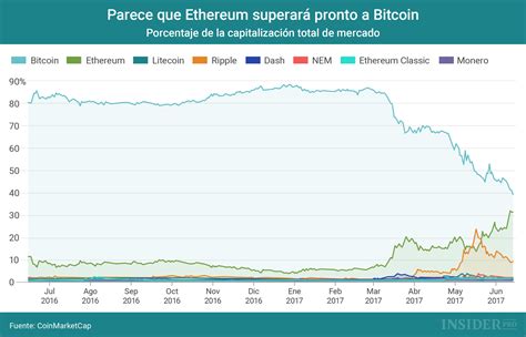 evolución del valor de las criptomonedas infografia infographic tics y formación