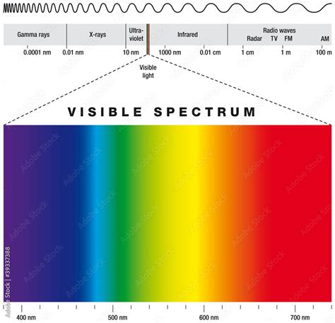 Electromagnetic Spectrum And Visible Light Electromagnetic Spectrum Of