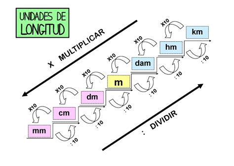 Convierte fácilmente unidades Ejemplo y ejercicios paso a paso