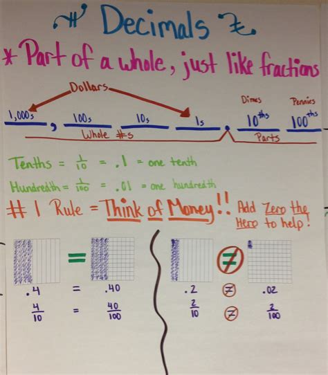 The 4th Grade May Niacs Decimal Introduction