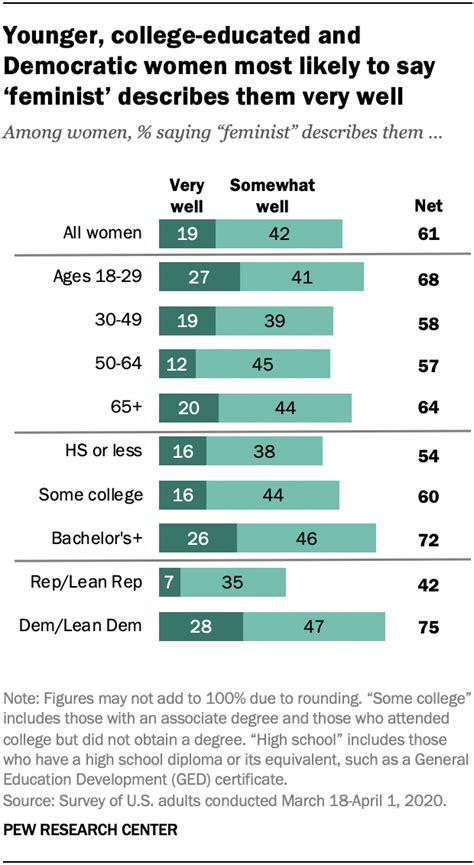 61 Of American Women See Themselves As Feminists Many See Term As
