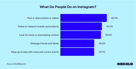 What Do People Do On Instagram Updated Dec 2022 Oberlo