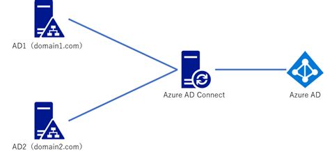 Azure Ad Connectで複数ドメインを連携する Sios Tech Lab