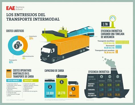 Transporte Intermodal En Qué Consiste Y Ventajas Eae