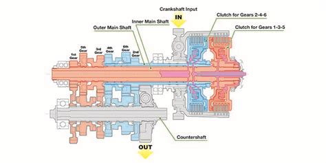 Hondas Dual Clutch Transmission Rider Magazine