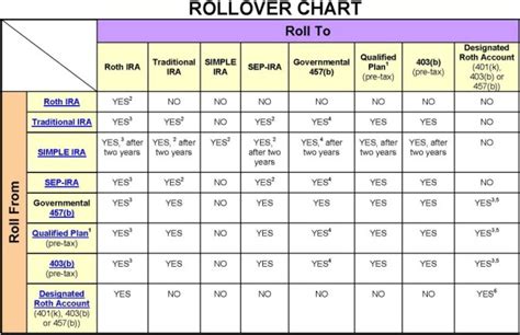 Irs Issues Updated Rollover Chart The Retirement Plan Blog