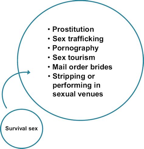 Appendix A Disentangling The Language Of Commercial Sexual Exploitation And Sex Trafficking Of