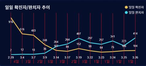 Mar 21, 2020 · 코로나 19 확진자 수도 당연히 한계가 있다. 청와대, 코로나19 일일 확진자 그래프 '왜곡' - 아시아경제
