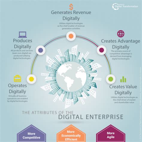 Defining The Digital Enterprise Institute For Digital Transformation