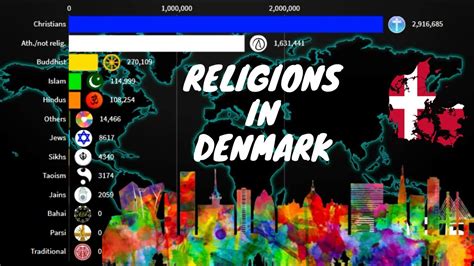 Religions In Denmark 1900 2100 Danish Diversities I Youtube
