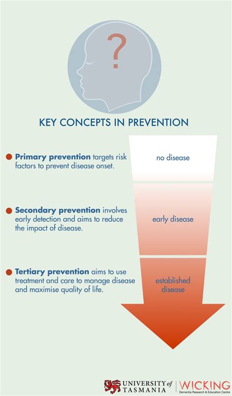 Infographic Describing Primary Secondary And Tertiary Prevention