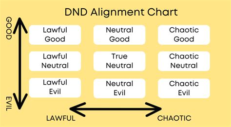 D D Alignment Guide With Examples