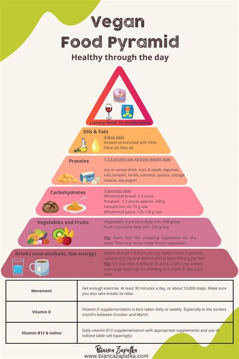 Vegan Food Pyramid Nutrients Nutrition Facts Bianca Zapatka Recipes