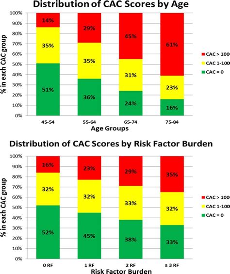 Is There A Role For Coronary Artery Calcium Scoring For Management Of