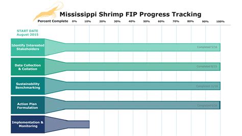 Gulf United For Lasting Fisheries Mississippi Shrimp