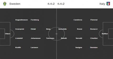 Olsen, augustinsson, danielson, lindelöf, lustig, forsberg, ekdal, olsson, larsson, berg, isak. Đội hình dự kiến Thụy Điển vs Italia | Euro, Birmingham ...