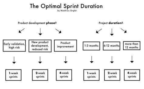 The Optimal Sprint Duration Cheat Sheet Matthias Orgler Medium