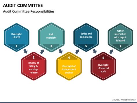 Audit Committee Powerpoint Template Ppt Slides