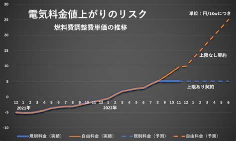 日本の電気料金はこの先どれくらい値上がるのか東京電力との契約で電気代シミュレーション備えるアリーナ